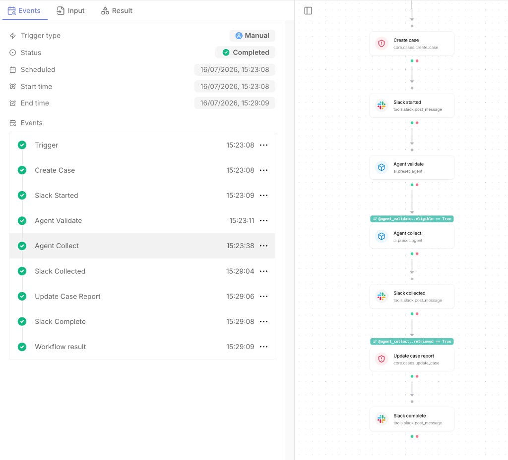 Tracecat workflow run showing events timeline on the left (Trigger, Create Case, Slack Started, Agent Validate, Agent Collect, Slack Collected, Update Case Report, Slack Complete, Workflow Result all green) and the workflow graph on the right showing the action chain with run_if conditions between agent_validate and agent_collect, and between agent_collect and update_case_report